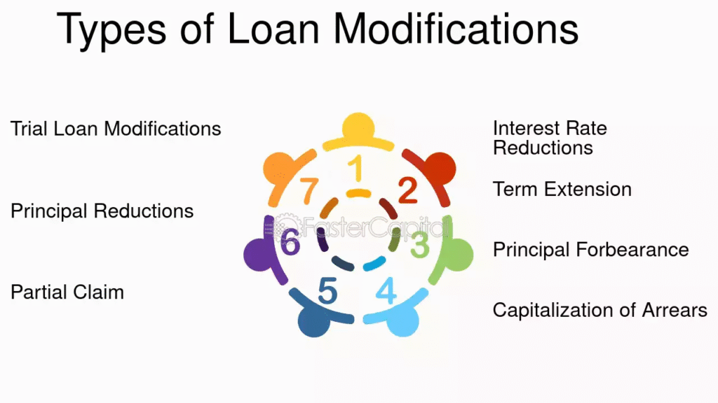 Types of Loan Modifications