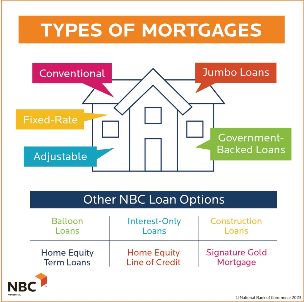 Types of Mortgages Available