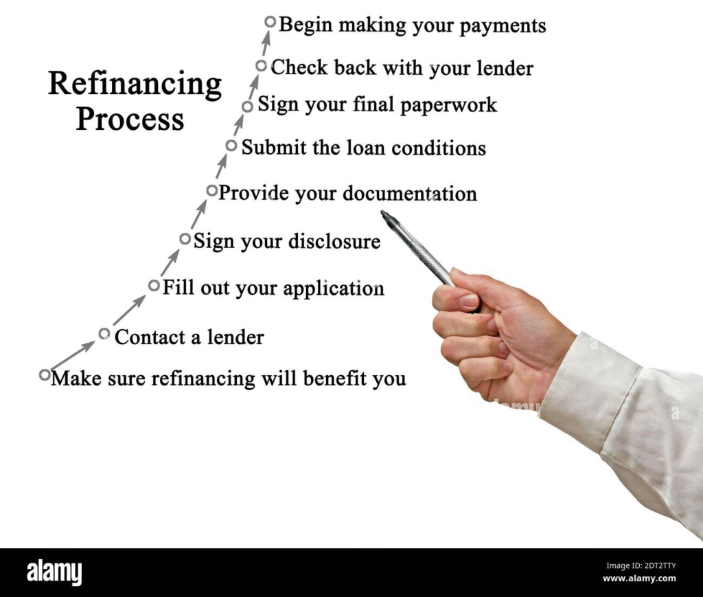 The Refinancing Process
