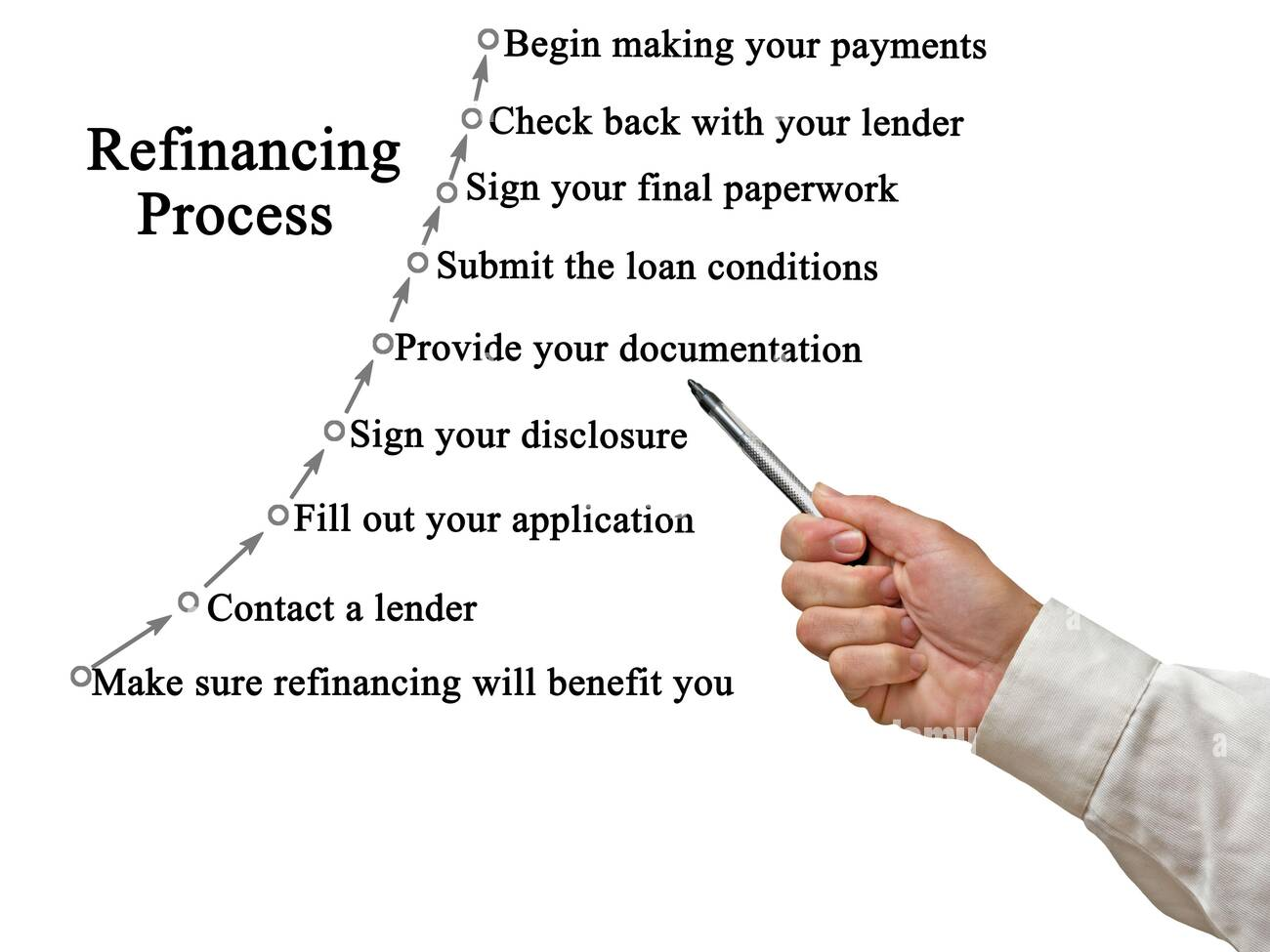 The Refinancing Process