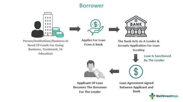 What It Means for Borrowers