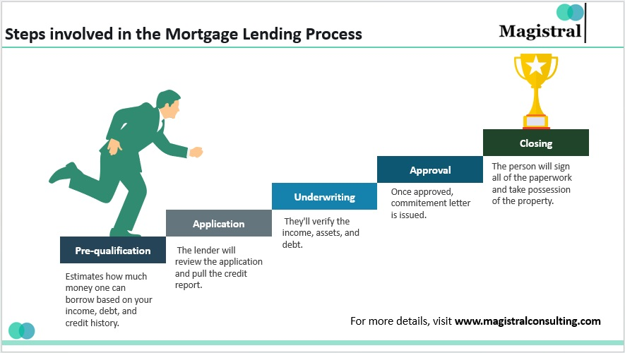 Steps to Compare Mortgage Loans