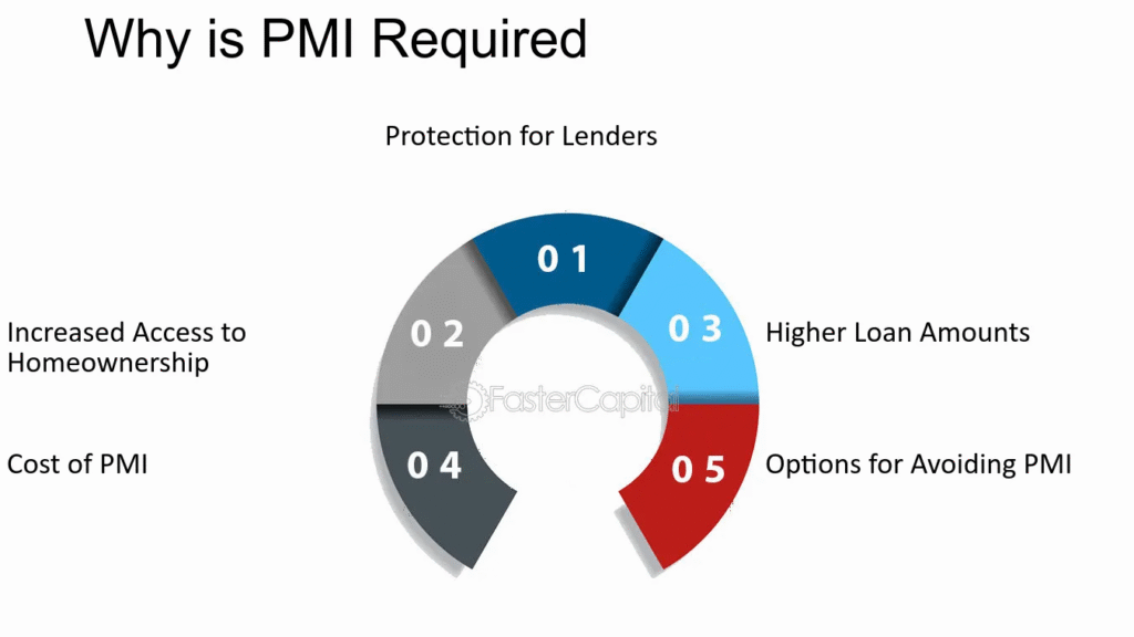 Why Is PMI Required?