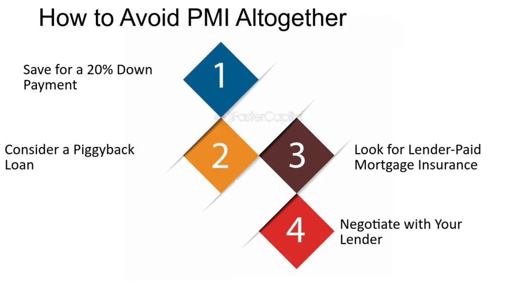 How to Avoid PMI