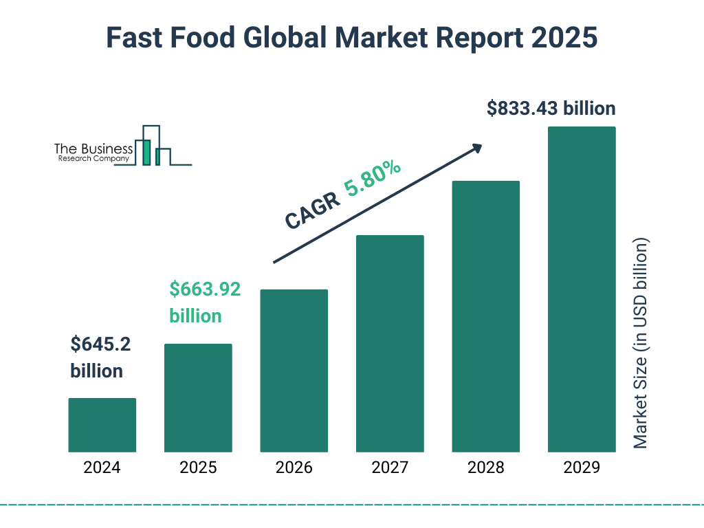 Fast Food Franchise Statistics (2025)