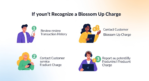 An infographic titled "If you don't Recognize a Blossom Up Charge." It outlines three steps to take: 1) A man reviewing his transaction history on a phone, labeled "Review transaction history." 2) A woman contacting customer service on a tablet, labeled "Contact Customer service." 3) A man with a headset at a laptop, labeled "Report a potentially fraudulent charge." Each step features a human-like character.