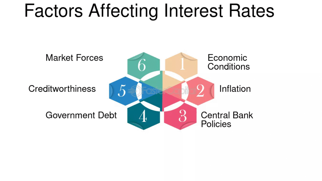 What Affects Your Interest Charges