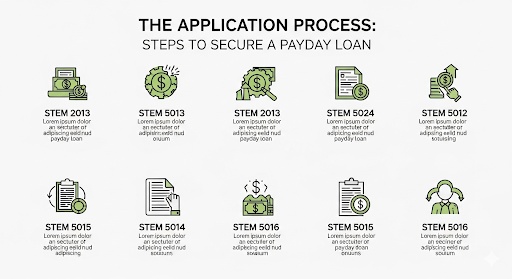 Alt text: An infographic titled "The Application Process: Steps to Secure a Payay Loan" displays a ten-step guide with corresponding icons and placeholder text for each step.
